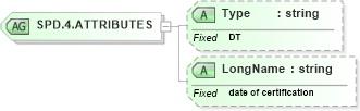 XSD Diagram of SPD.4.ATTRIBUTES in schema datatypes_xsd (Health Level Seven (HL7))