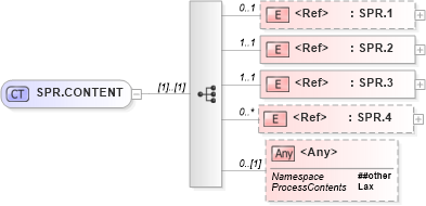 XSD Diagram of SPR.CONTENT in schema segments_xsd (Health Level Seven (HL7))