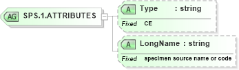 XSD Diagram of SPS.1.ATTRIBUTES in schema datatypes_xsd (Health Level Seven (HL7))