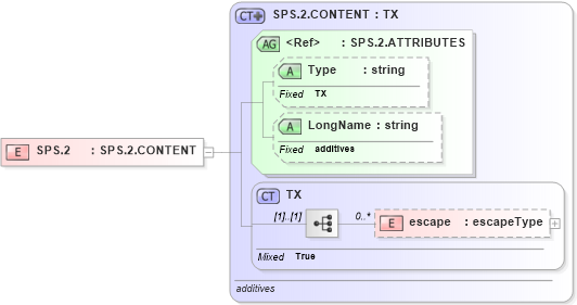 XSD Diagram of SPS.2 in schema datatypes_xsd (Health Level Seven (HL7))