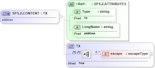 XSD Diagram of SPS.2.CONTENT in schema datatypes_xsd (Health Level Seven (HL7))