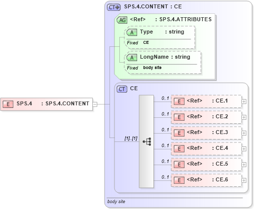 XSD Diagram of SPS.4 in schema datatypes_xsd (Health Level Seven (HL7))