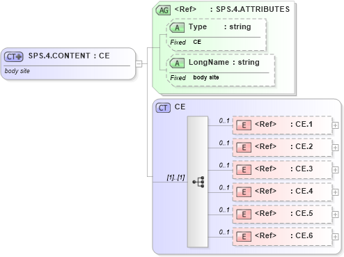 XSD Diagram of SPS.4.CONTENT in schema datatypes_xsd (Health Level Seven (HL7))