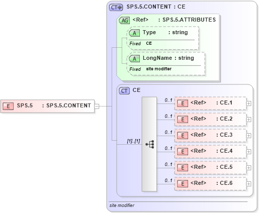 XSD Diagram of SPS.5 in schema datatypes_xsd (Health Level Seven (HL7))
