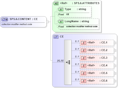 XSD Diagram of SPS.6.CONTENT in schema datatypes_xsd (Health Level Seven (HL7))