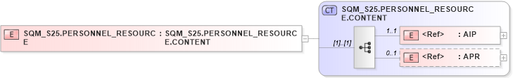 XSD Diagram of SQM_S25.PERSONNEL_RESOURCE in schema sqm_s25_xsd (Health Level Seven (HL7))