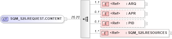 XSD Diagram of SQM_S25.REQUEST.CONTENT in schema sqm_s25_xsd (Health Level Seven (HL7))