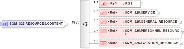 XSD Diagram of SQM_S25.RESOURCES.CONTENT in schema sqm_s25_xsd (Health Level Seven (HL7))