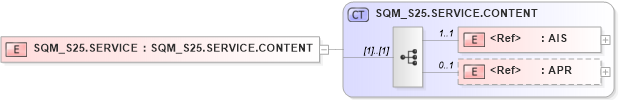 XSD Diagram of SQM_S25.SERVICE in schema sqm_s25_xsd (Health Level Seven (HL7))