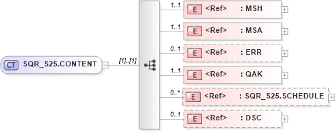XSD Diagram of SQR_S25.CONTENT in schema sqr_s25_xsd (Health Level Seven (HL7))