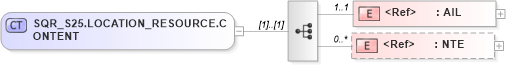 XSD Diagram of SQR_S25.LOCATION_RESOURCE.CONTENT in schema sqr_s25_xsd (Health Level Seven (HL7))