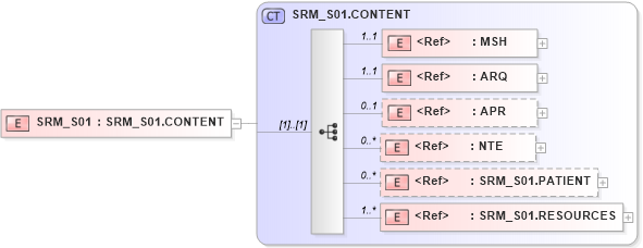 XSD Diagram of SRM_S01 in schema srm_s01_xsd (Health Level Seven (HL7))