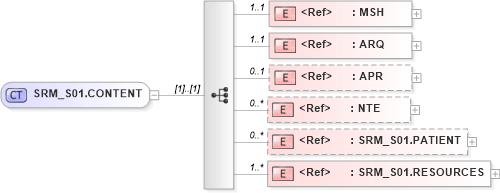 XSD Diagram of SRM_S01.CONTENT in schema srm_s01_xsd (Health Level Seven (HL7))