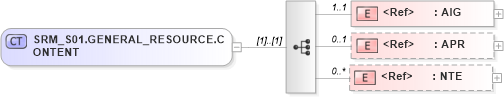 XSD Diagram of SRM_S01.GENERAL_RESOURCE.CONTENT in schema srm_s01_xsd (Health Level Seven (HL7))