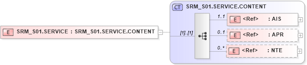 XSD Diagram of SRM_S01.SERVICE in schema srm_s01_xsd (Health Level Seven (HL7))