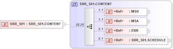 XSD Diagram of SRR_S01 in schema srr_s01_xsd (Health Level Seven (HL7))