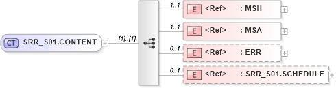 XSD Diagram of SRR_S01.CONTENT in schema srr_s01_xsd (Health Level Seven (HL7))