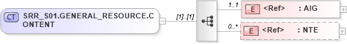 XSD Diagram of SRR_S01.GENERAL_RESOURCE.CONTENT in schema srr_s01_xsd (Health Level Seven (HL7))