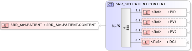 XSD Diagram of SRR_S01.PATIENT in schema srr_s01_xsd (Health Level Seven (HL7))