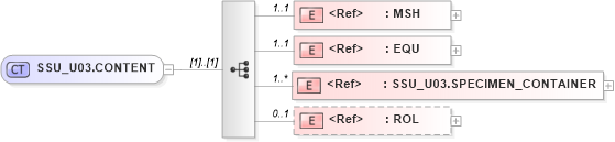 XSD Diagram of SSU_U03.CONTENT in schema ssu_u03_xsd (Health Level Seven (HL7))