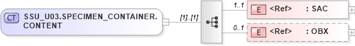 XSD Diagram of SSU_U03.SPECIMEN_CONTAINER.CONTENT in schema ssu_u03_xsd (Health Level Seven (HL7))
