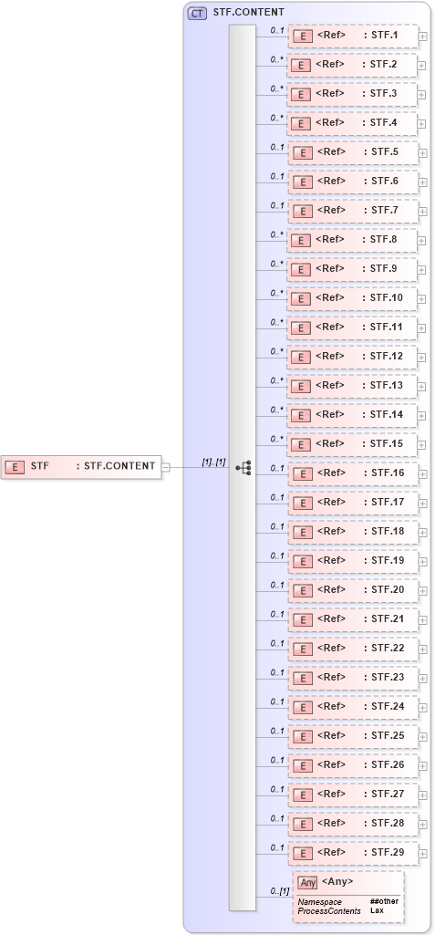 XSD Diagram of STF in schema segments_xsd (Health Level Seven (HL7))