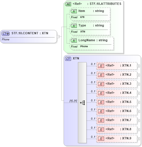 XSD Diagram of STF.10.CONTENT in schema fields_xsd (Health Level Seven (HL7))