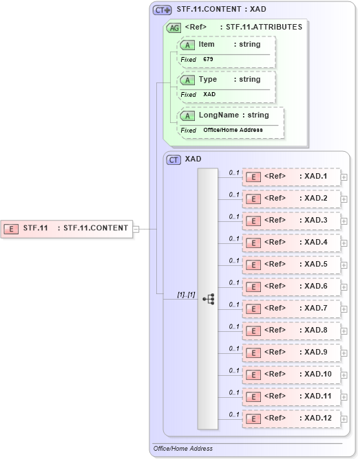 XSD Diagram of STF.11 in schema fields_xsd (Health Level Seven (HL7))