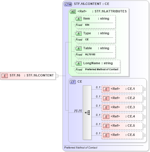 XSD Diagram of STF.16 in schema fields_xsd (Health Level Seven (HL7))
