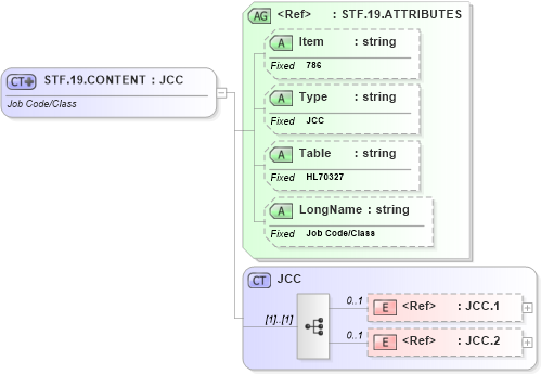 XSD Diagram of STF.19.CONTENT in schema fields_xsd (Health Level Seven (HL7))