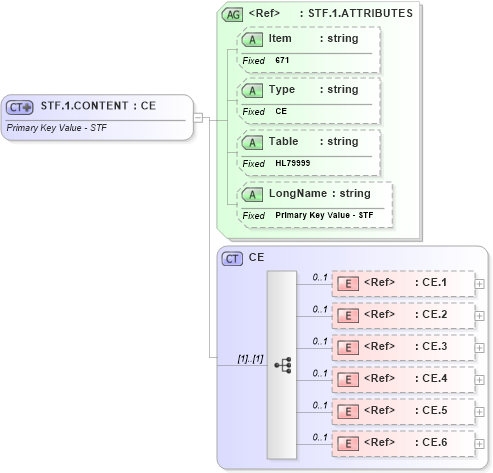 XSD Diagram of STF.1.CONTENT in schema fields_xsd (Health Level Seven (HL7))
