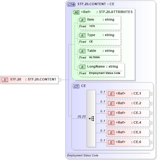 XSD Diagram of STF.20 in schema fields_xsd (Health Level Seven (HL7))