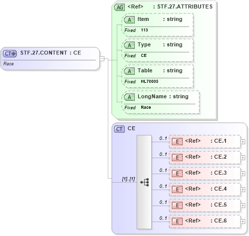 XSD Diagram of STF.27.CONTENT in schema fields_xsd (Health Level Seven (HL7))