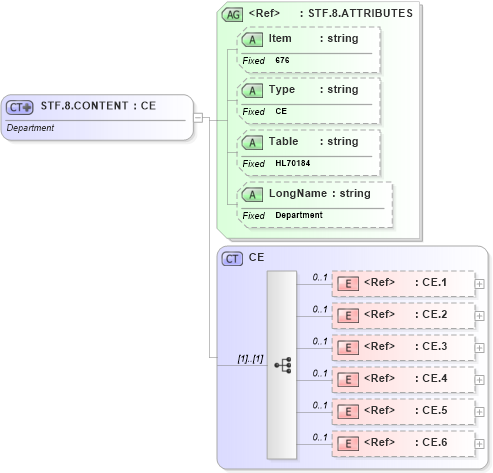 XSD Diagram of STF.8.CONTENT in schema fields_xsd (Health Level Seven (HL7))
