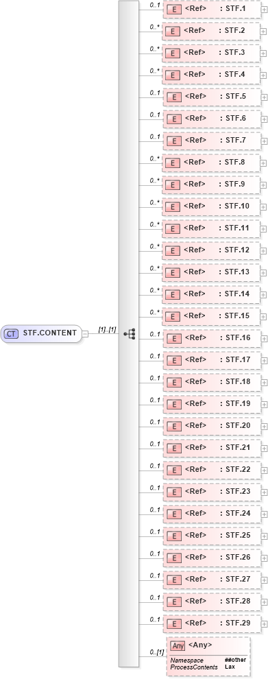 XSD Diagram of STF.CONTENT in schema segments_xsd (Health Level Seven (HL7))
