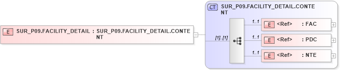 XSD Diagram of SUR_P09.FACILITY_DETAIL in schema sur_p09_xsd (Health Level Seven (HL7))