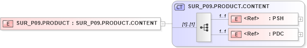 XSD Diagram of SUR_P09.PRODUCT in schema sur_p09_xsd (Health Level Seven (HL7))