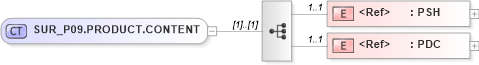 XSD Diagram of SUR_P09.PRODUCT.CONTENT in schema sur_p09_xsd (Health Level Seven (HL7))