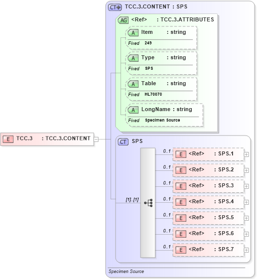 XSD Diagram of TCC.3 in schema fields_xsd (Health Level Seven (HL7))