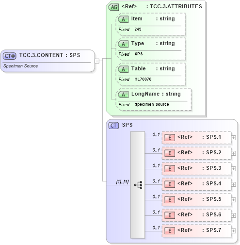 XSD Diagram of TCC.3.CONTENT in schema fields_xsd (Health Level Seven (HL7))