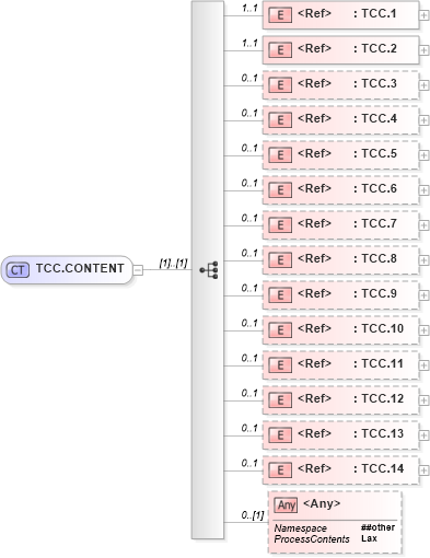 XSD Diagram of TCC.CONTENT in schema segments_xsd (Health Level Seven (HL7))