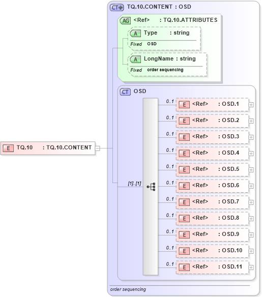 XSD Diagram of TQ.10 in schema datatypes_xsd (Health Level Seven (HL7))