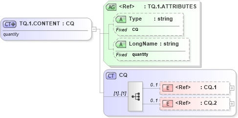 XSD Diagram of TQ.1.CONTENT in schema datatypes_xsd (Health Level Seven (HL7))