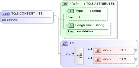 XSD Diagram of TQ.5.CONTENT in schema datatypes_xsd (Health Level Seven (HL7))