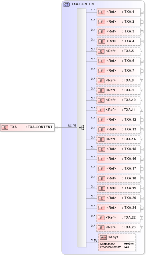 XSD Diagram of TXA in schema segments_xsd (Health Level Seven (HL7))