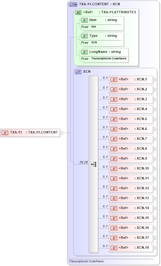XSD Diagram of TXA.11 in schema fields_xsd (Health Level Seven (HL7))