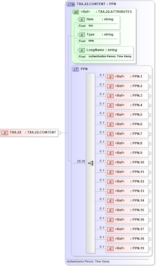 XSD Diagram of TXA.22 in schema fields_xsd (Health Level Seven (HL7))
