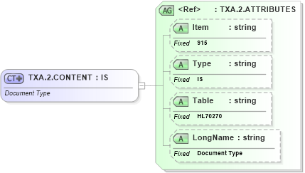 XSD Diagram of TXA.2.CONTENT in schema fields_xsd (Health Level Seven (HL7))