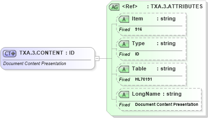 XSD Diagram of TXA.3.CONTENT in schema fields_xsd (Health Level Seven (HL7))