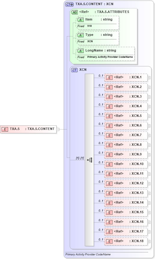 XSD Diagram of TXA.5 in schema fields_xsd (Health Level Seven (HL7))